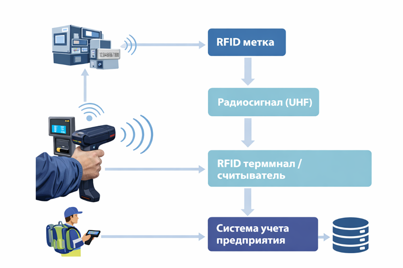 Инвентаризация оборудования